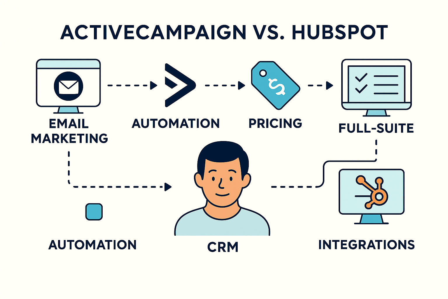 ActiveCampaign vs HubSpot: Comprehensive Comparison 2023