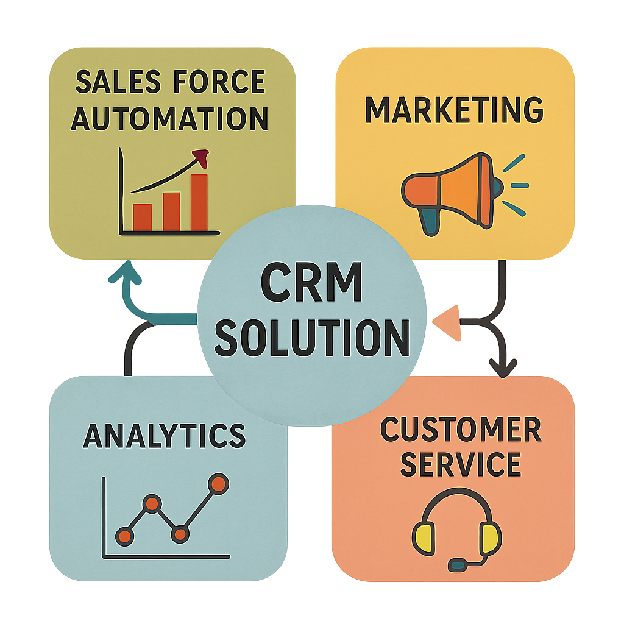 A diagram showing the key components of a CRM solution
