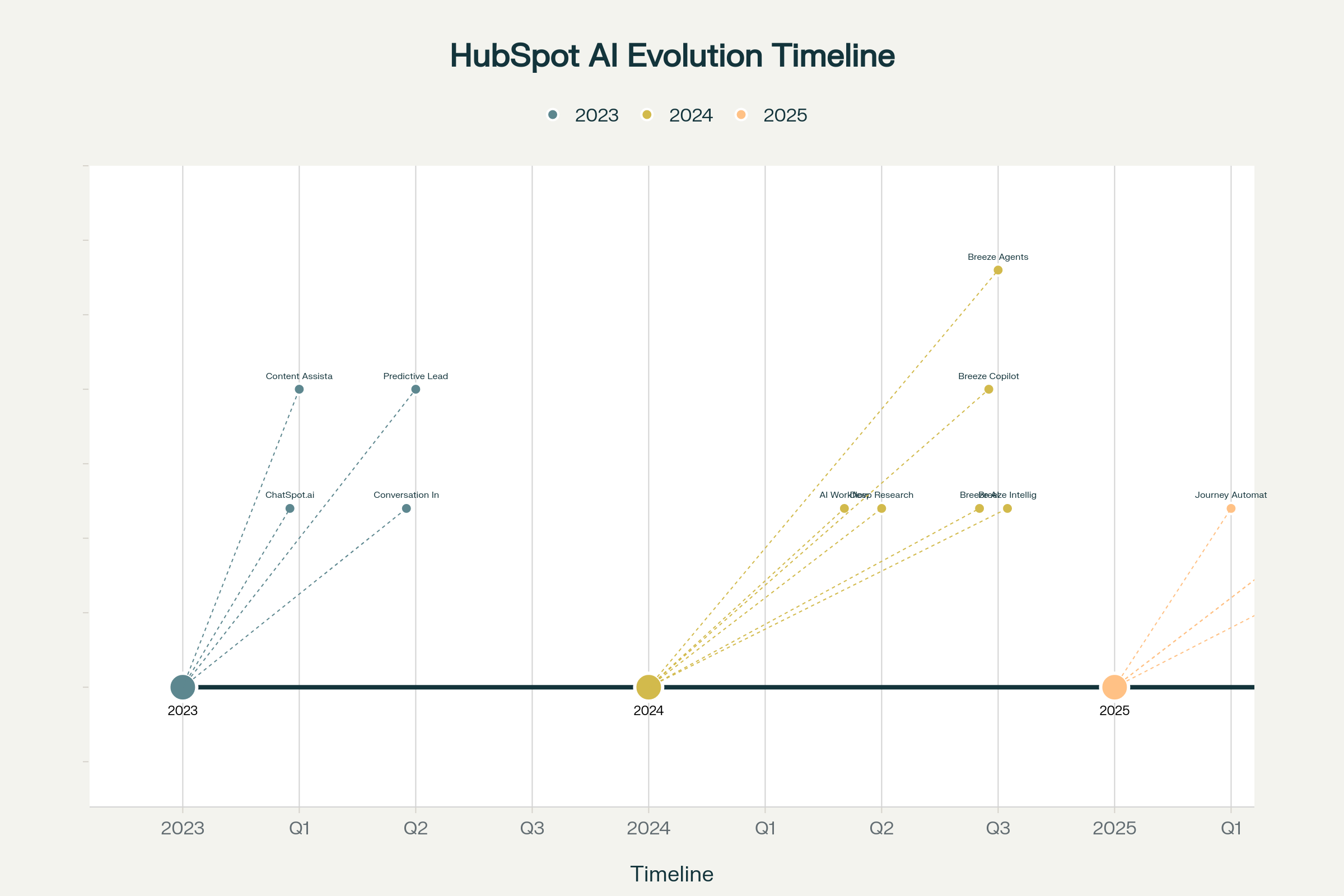 HubSpot AI Evolution Timeline: From Basic Tools to Comprehensive Intelligence Platform (2023-2025)