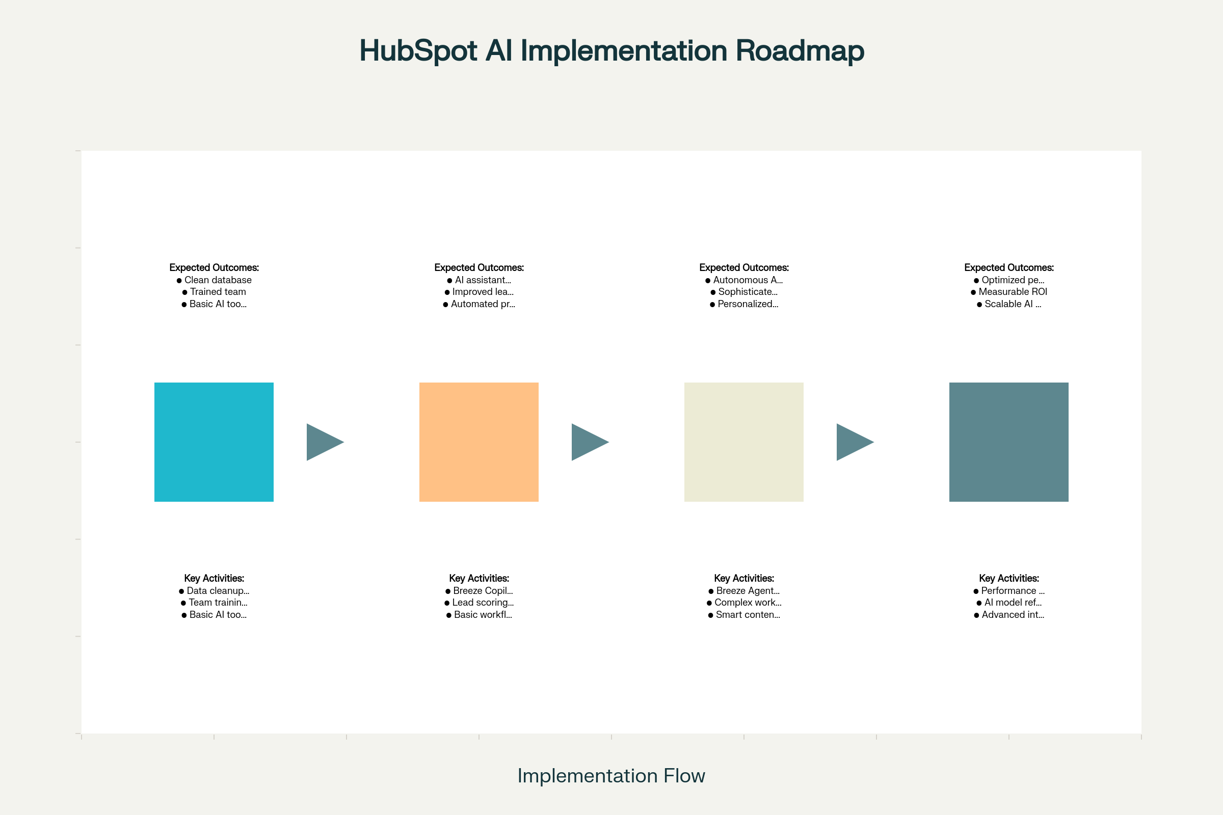 HubSpot AI Implementation Roadmap: A 4-Phase Approach to Successful AI Adoption